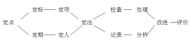 点检环节 点检环节.png