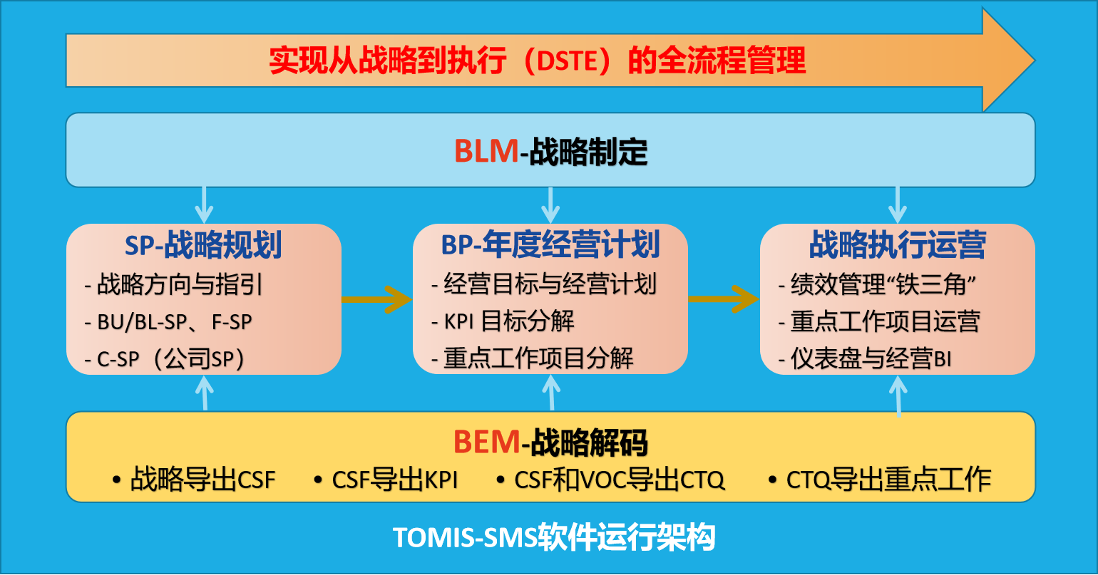 战略管理系统软件运行架构