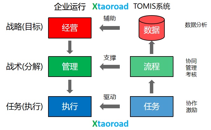 TOMIS蓝图