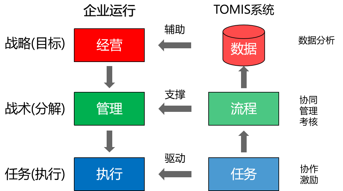 TOMIS蓝图