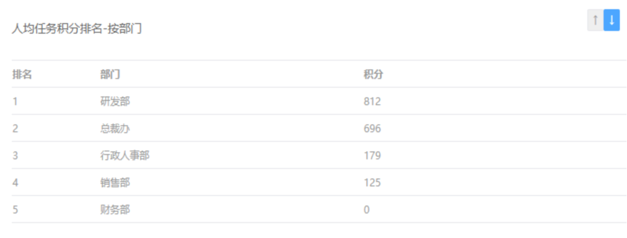 人均任务积分排名-按部门