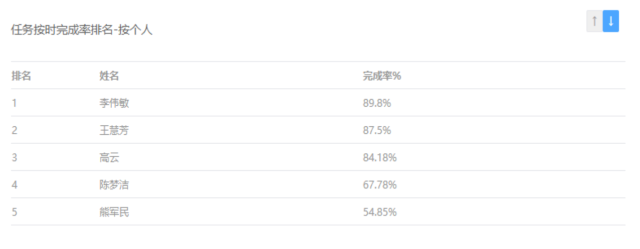 任务按时完成率排名-按个人