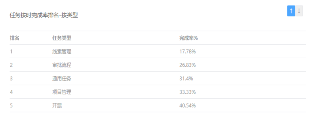 任务按时完成率排名-按类型 任务按时完成率排名-按类型