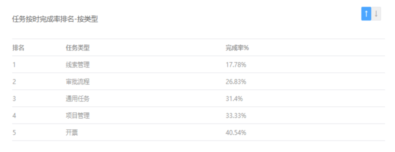 任务按时完成率排名-按类型