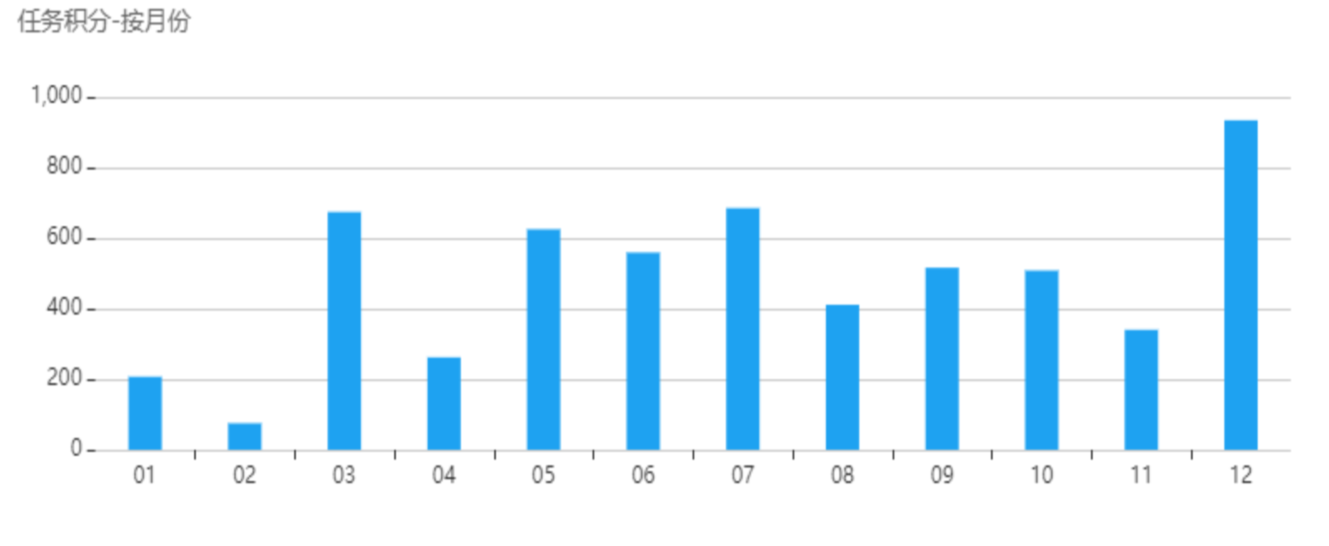 任务积分-按月
