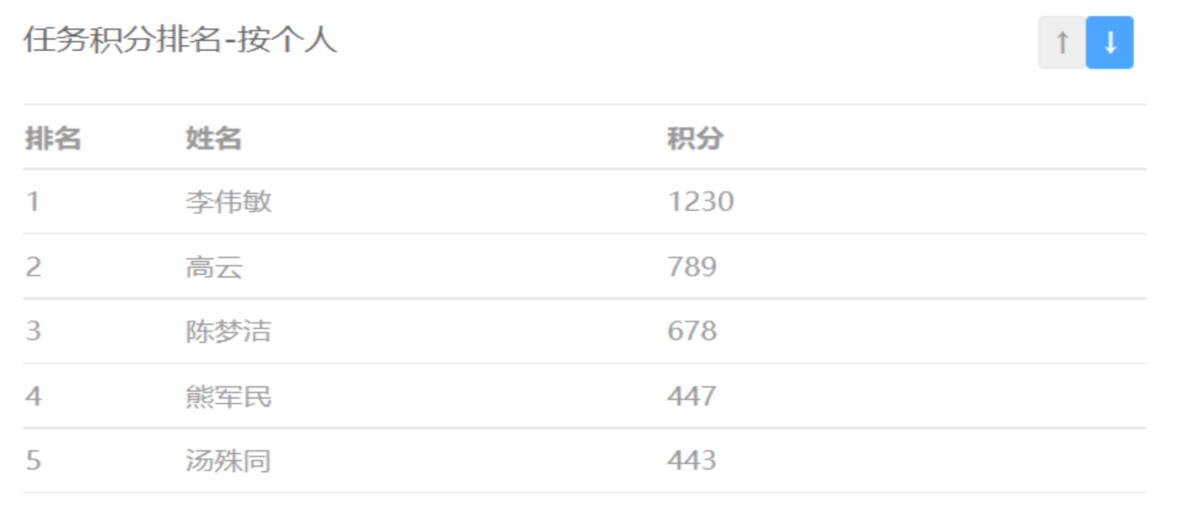 任务积分排名-按个人 人均任务积分排名-按部门