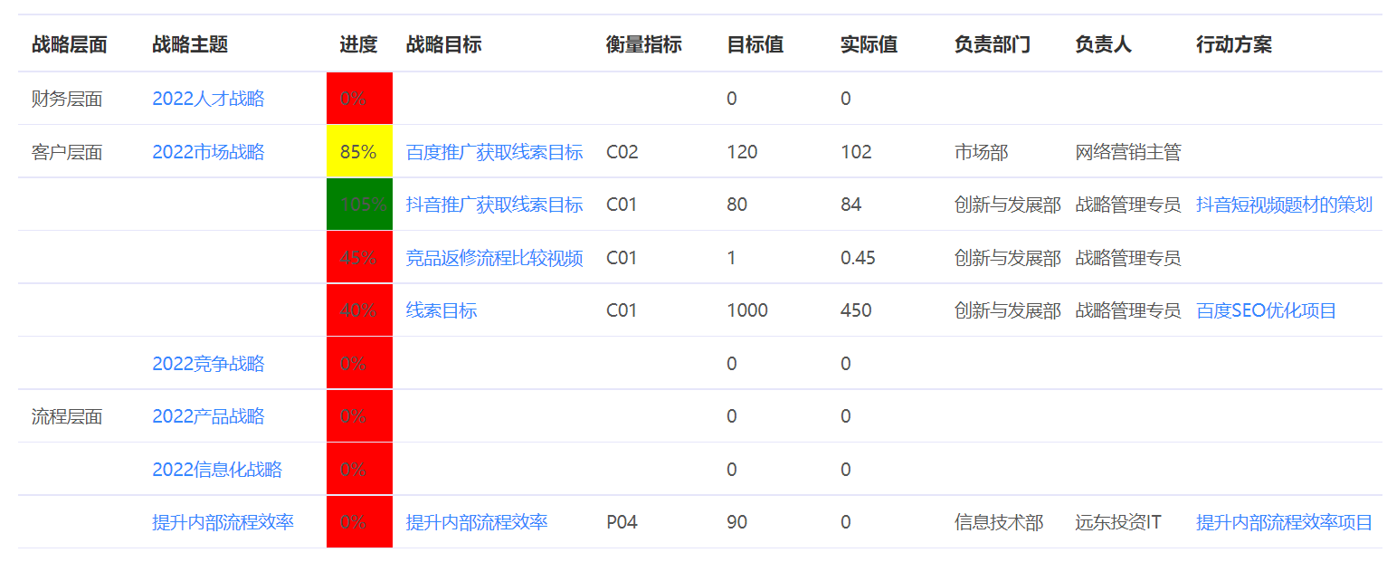 战略执行进度监控