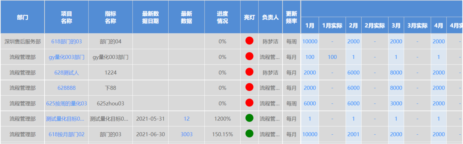 项目目标的跟踪