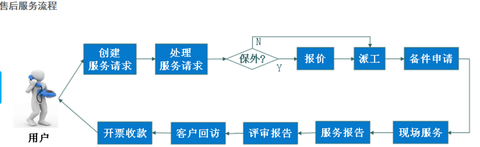 售后服务流程