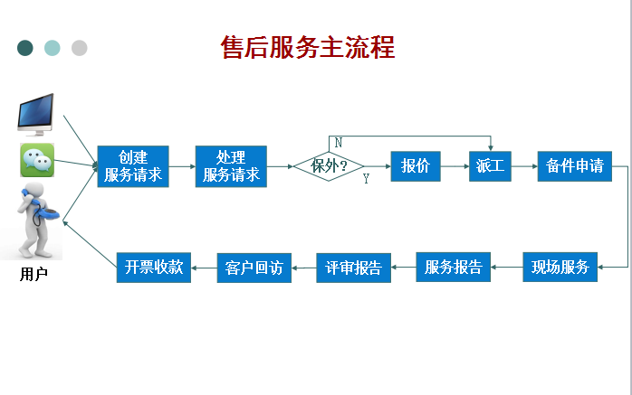 售后服务流程