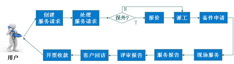 现场服务流程.jpg