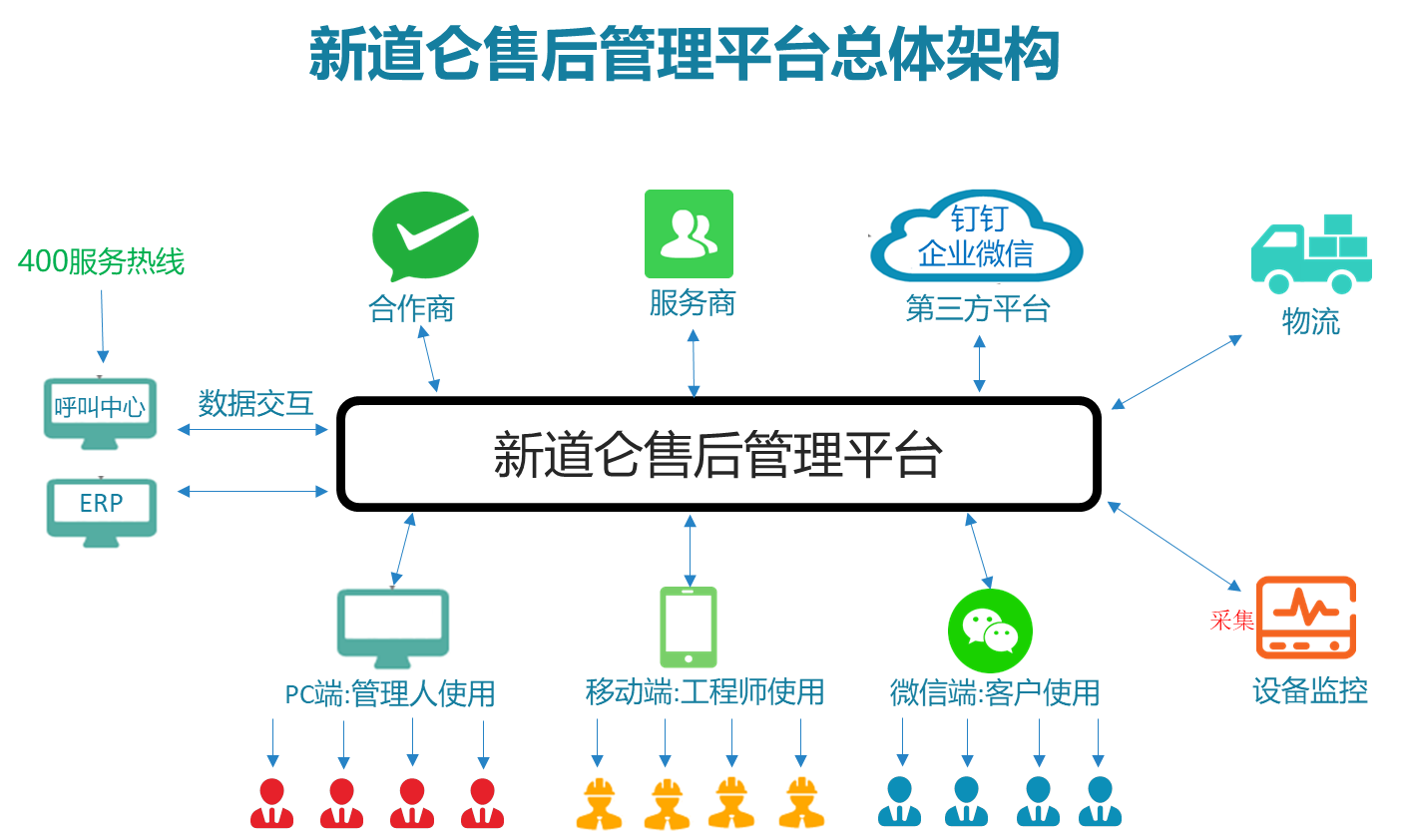 新道仑售后管理系统总体架构 新道仑售后管理系统总体架构