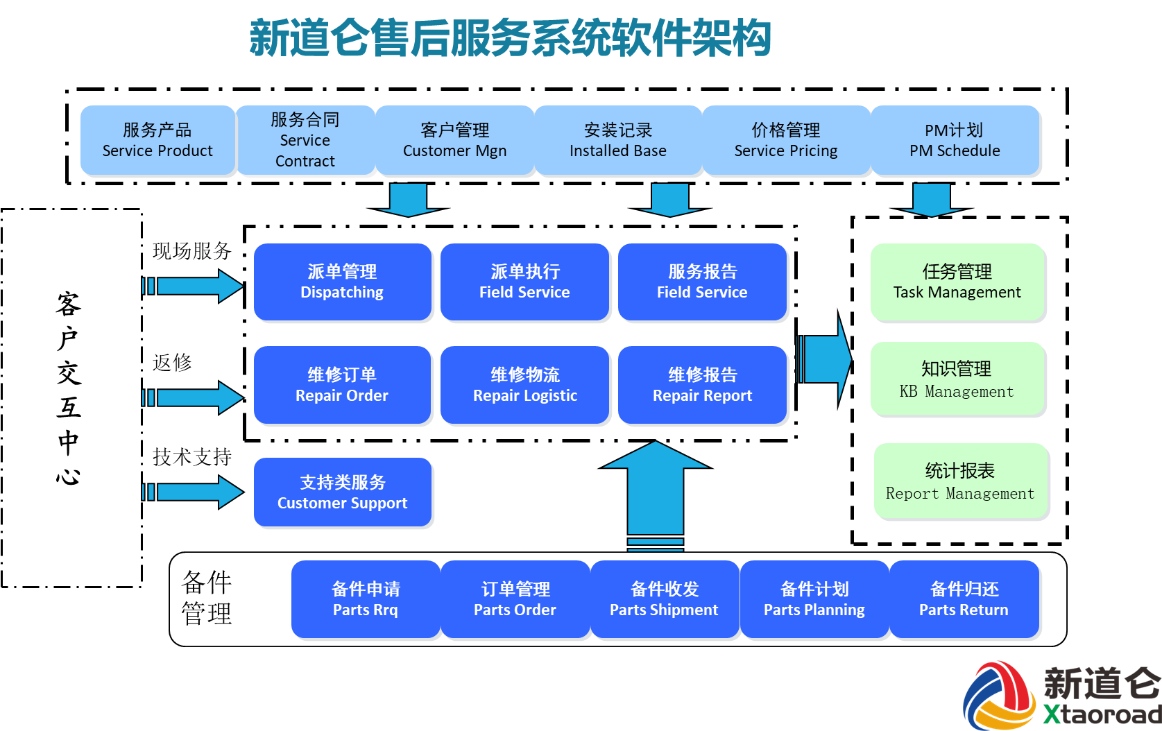 新道仑售后管理系统架构 新道仑售后管理系统架构