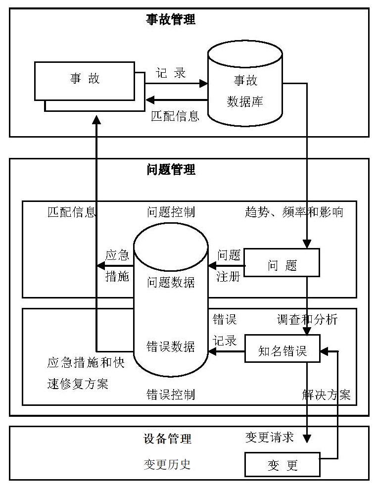 问题管理与事故管理及设备管理的关系 问题管理与事故管理及设备管理的关系