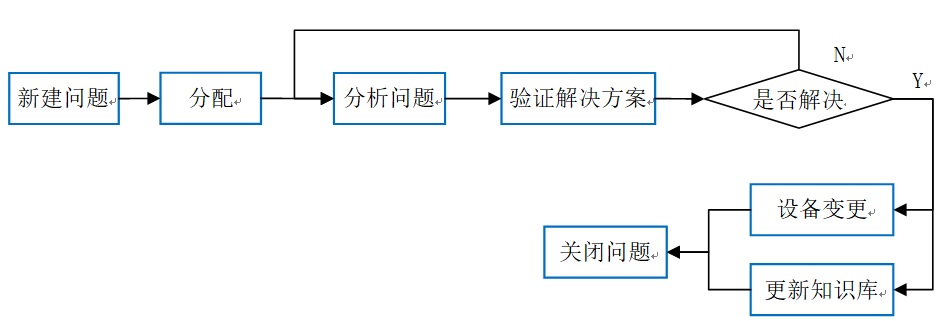 问题管理流程 问题管理流程