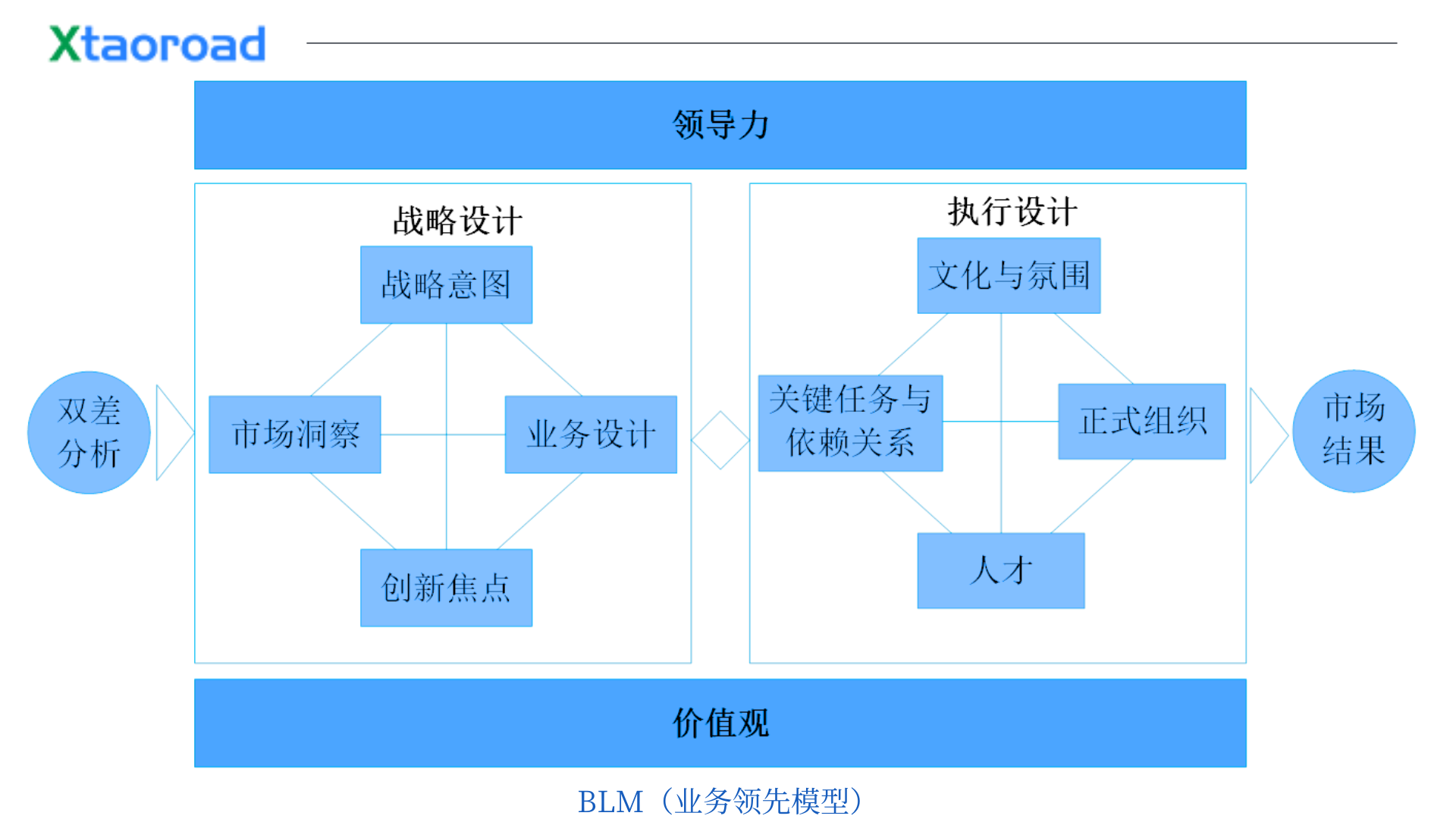 战略管理中的DSTE与BLM有何不同？一文讲透区别！